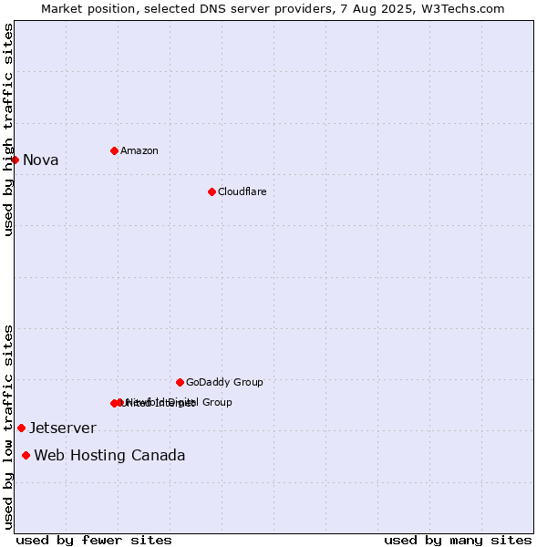 Market position of Web Hosting Canada vs. Jetserver vs. Nova