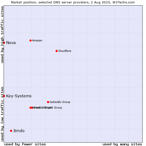 Market position of Jimdo vs. Nova vs. Key-Systems
