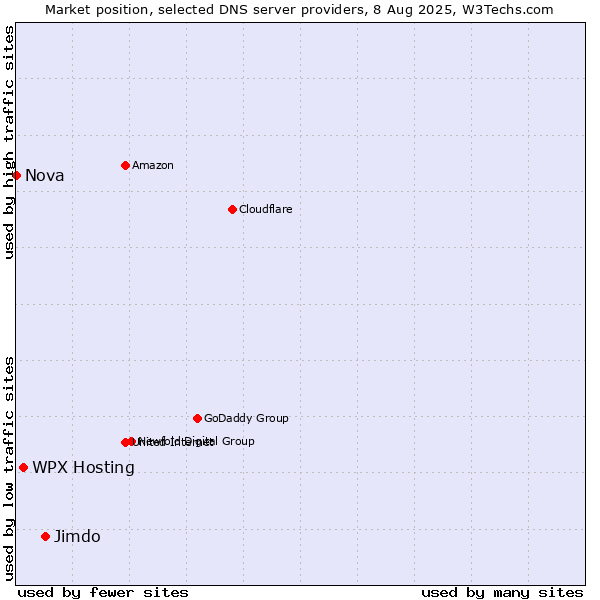 Market position of Jimdo vs. WPX Hosting vs. Nova