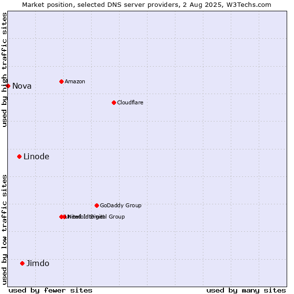 Market position of Jimdo vs. Linode vs. Nova