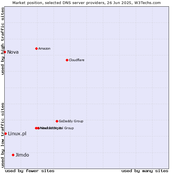 Market position of Jimdo vs. Linux.pl vs. Nova