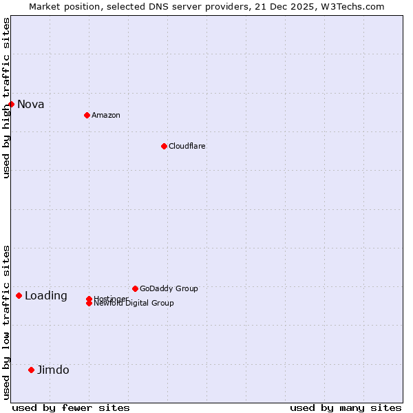 Market position of Jimdo vs. Loading vs. Nova