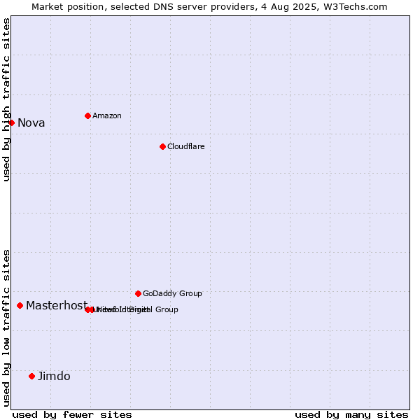 Market position of Jimdo vs. Masterhost vs. Nova