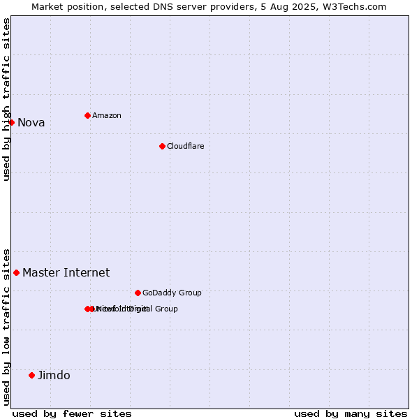 Market position of Jimdo vs. Master Internet vs. Nova