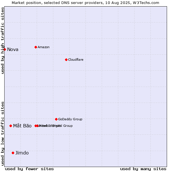 Market position of Jimdo vs. Mắt Bão vs. Nova