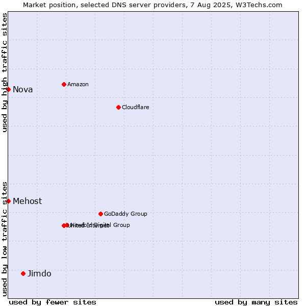 Market position of Jimdo vs. Mehost vs. Nova