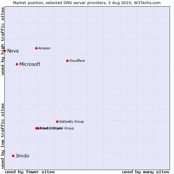 Market position of Microsoft vs. Jimdo vs. Nova