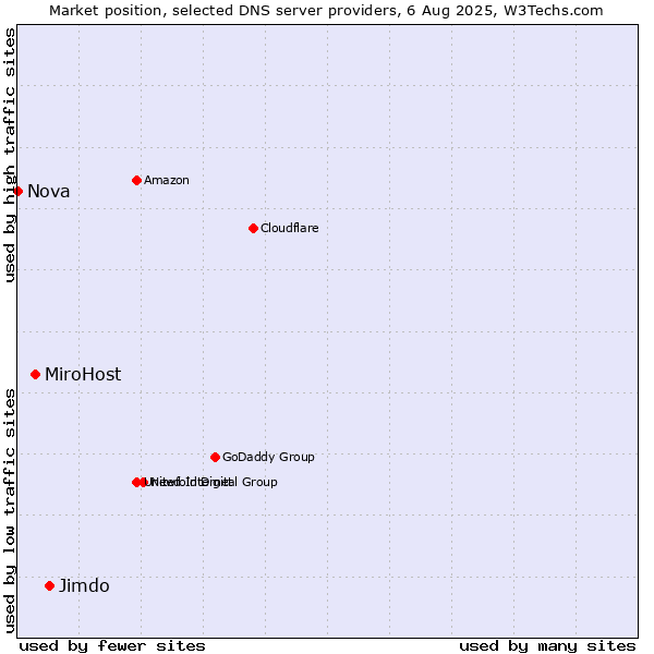 Market position of Jimdo vs. MiroHost vs. Nova