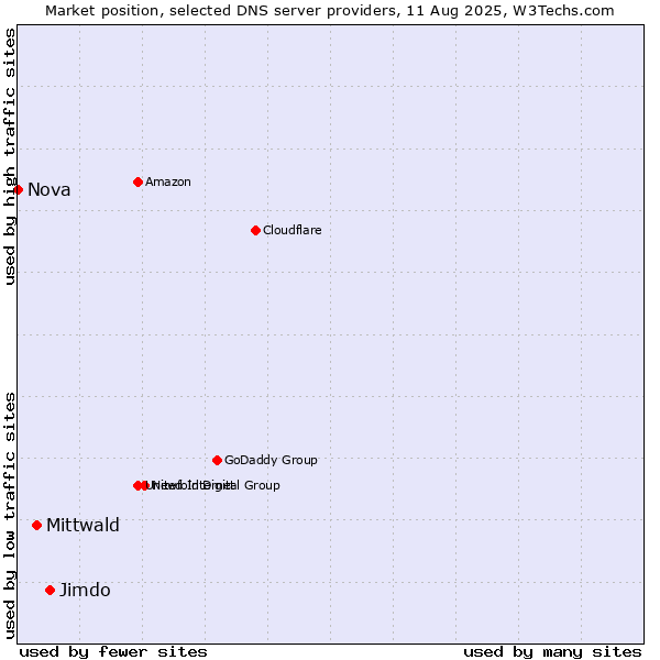 Market position of Jimdo vs. Mittwald vs. Nova