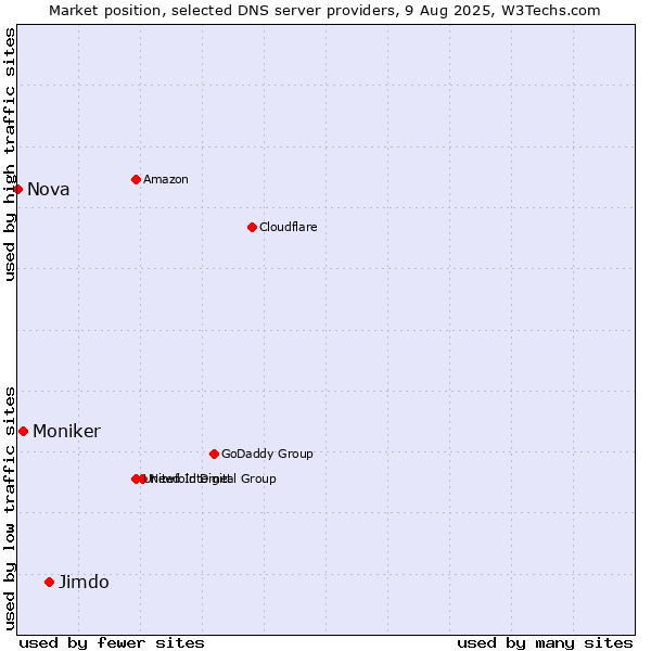 Market position of Jimdo vs. Moniker vs. Nova