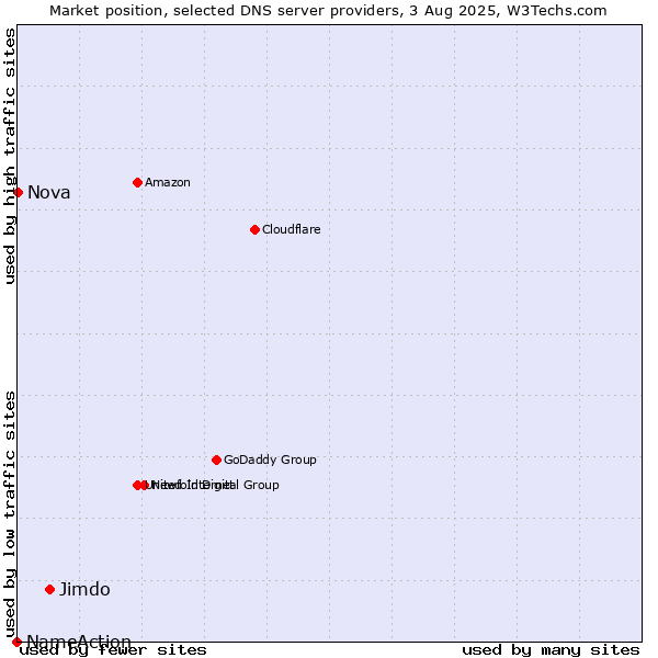 Market position of Jimdo vs. Nova vs. NameAction