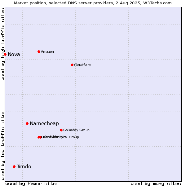 Market position of Namecheap vs. Jimdo vs. Nova