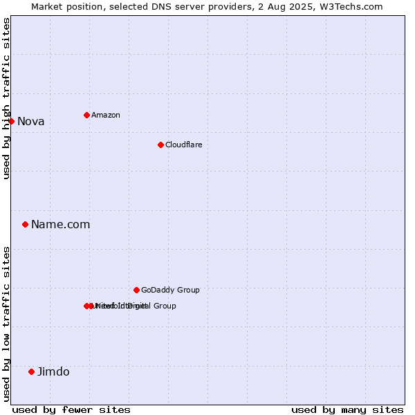 Market position of Jimdo vs. Name.com vs. Nova