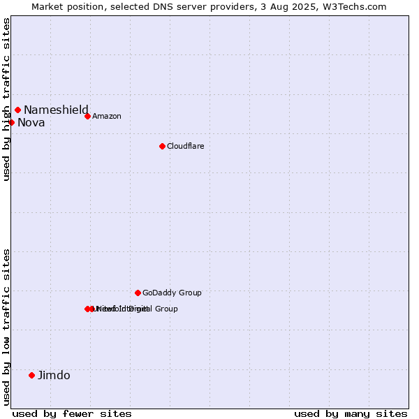 Market position of Jimdo vs. Nameshield vs. Nova