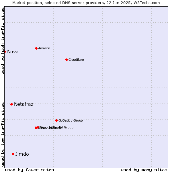 Market position of Jimdo vs. Netafraz vs. Nova