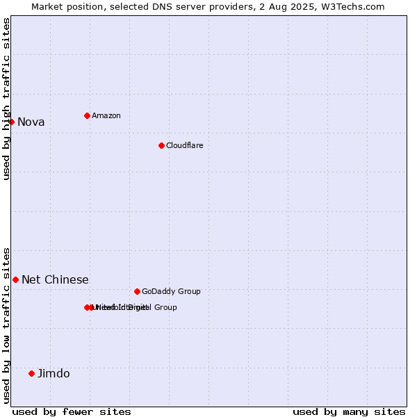 Market position of Jimdo vs. Net Chinese vs. Nova
