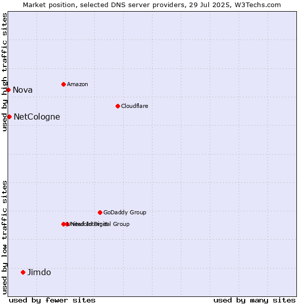 Market position of Jimdo vs. NetCologne vs. Nova