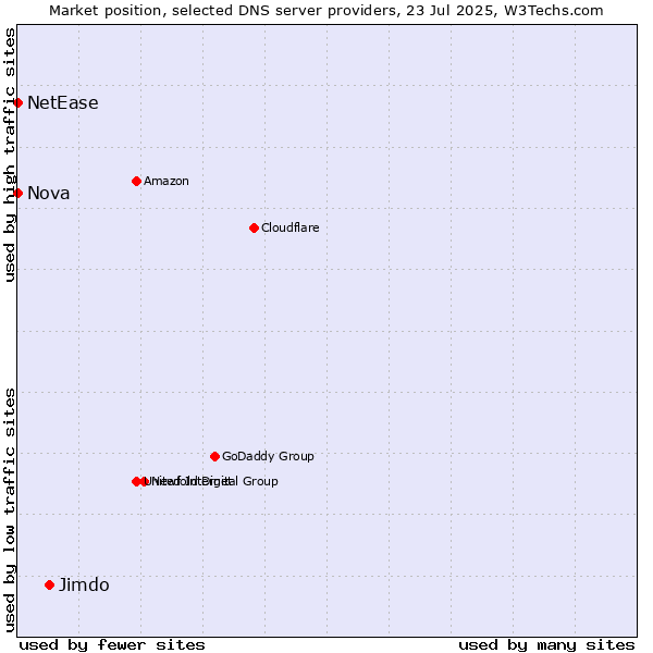Market position of Jimdo vs. Nova vs. NetEase