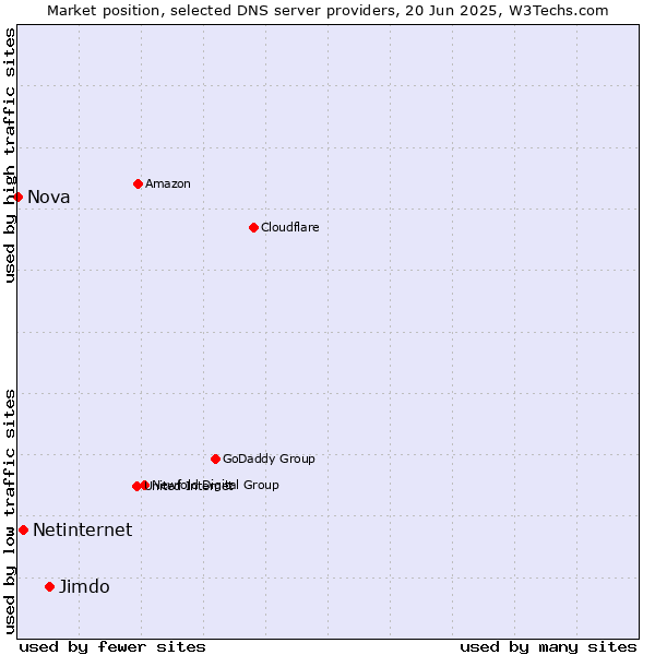 Market position of Jimdo vs. Netinternet vs. Nova