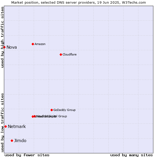 Market position of Jimdo vs. Netmark vs. Nova