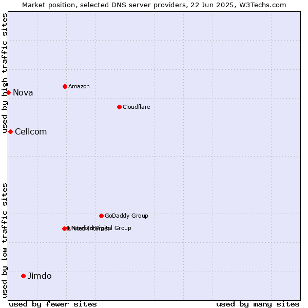 Market position of Jimdo vs. Cellcom vs. Nova