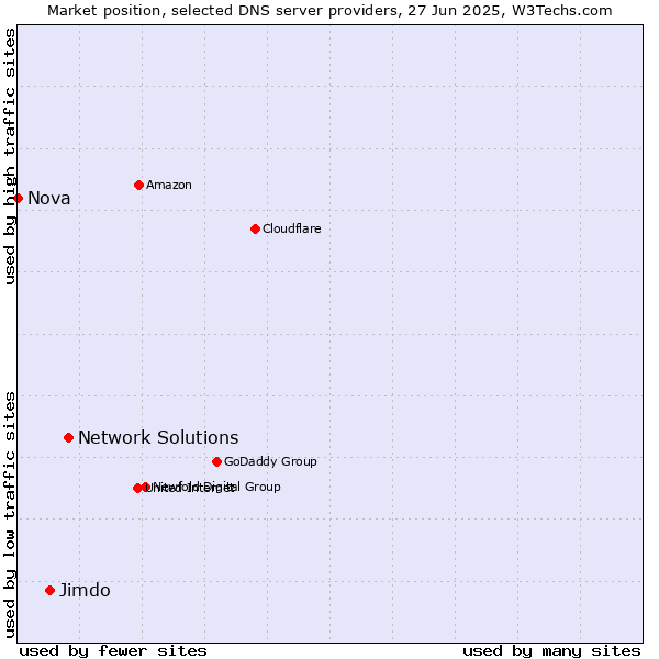 Market position of Network Solutions vs. Jimdo vs. Nova