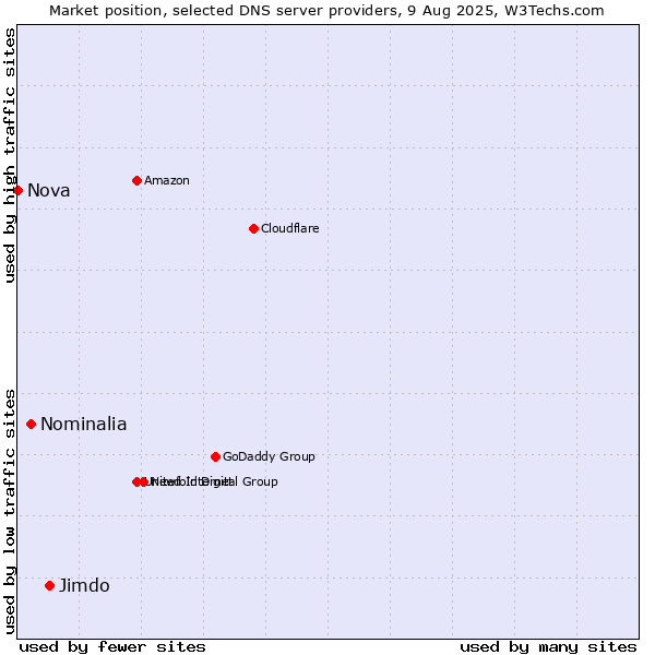 Market position of Jimdo vs. Nominalia vs. Nova