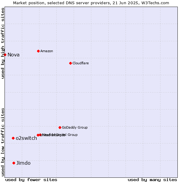 Market position of Jimdo vs. o2switch vs. Nova