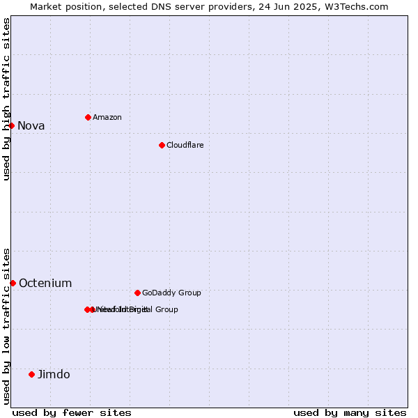 Market position of Jimdo vs. Octenium vs. Nova