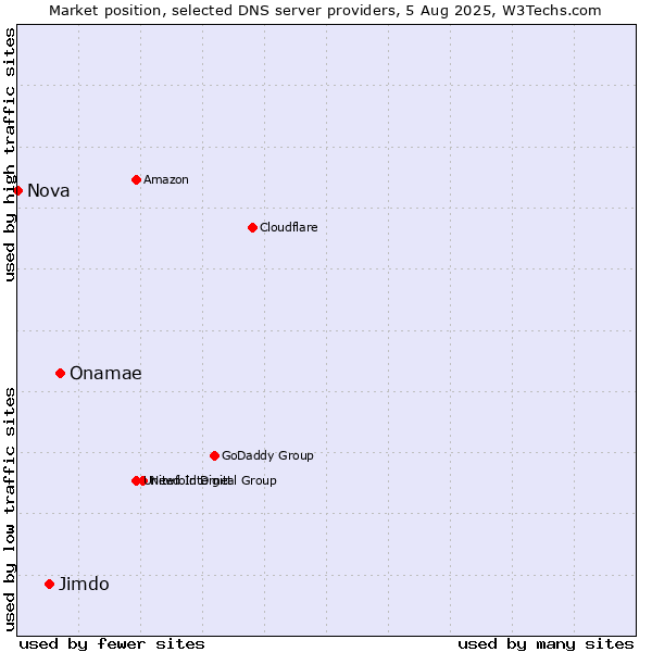 Market position of Onamae vs. Jimdo vs. Nova