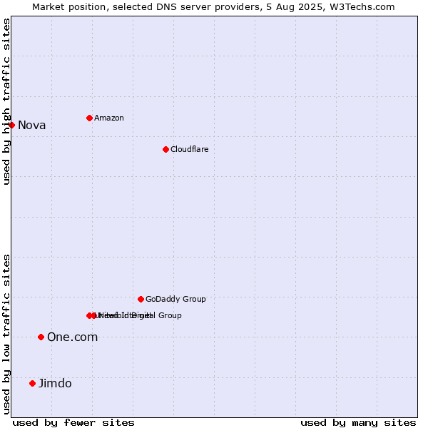 Market position of One.com vs. Jimdo vs. Nova