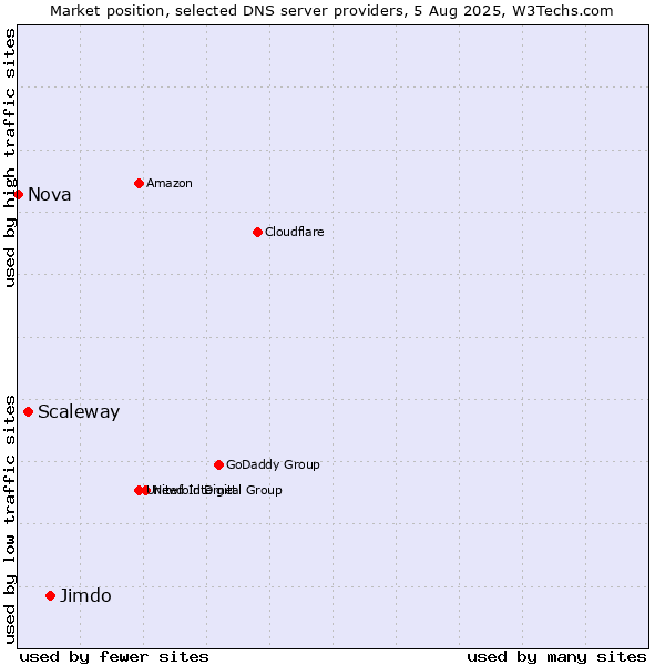Market position of Jimdo vs. Scaleway vs. Nova