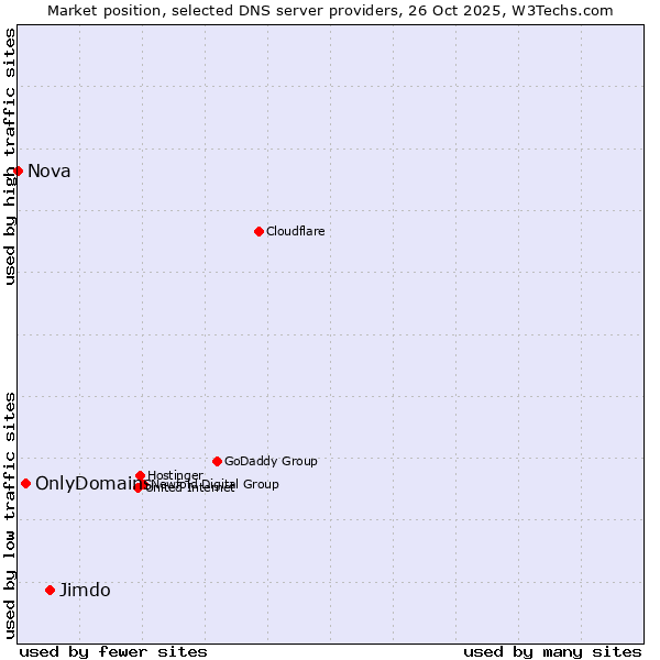 Market position of Jimdo vs. OnlyDomains vs. Nova