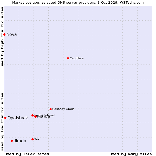 Market position of Jimdo vs. Opalstack vs. Nova