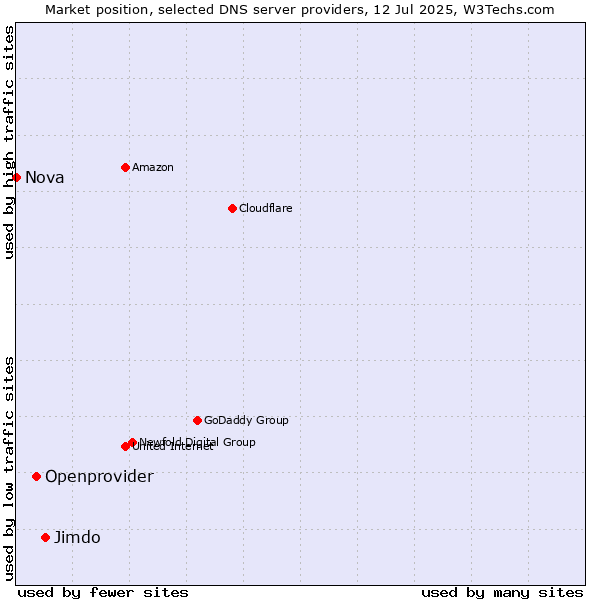 Market position of Jimdo vs. Openprovider vs. Nova