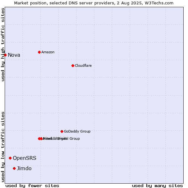 Market position of Jimdo vs. OpenSRS vs. Nova