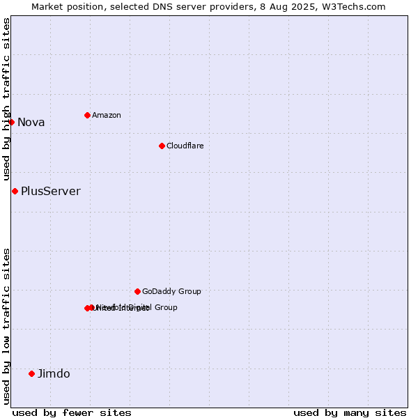 Market position of Jimdo vs. PlusServer vs. Nova