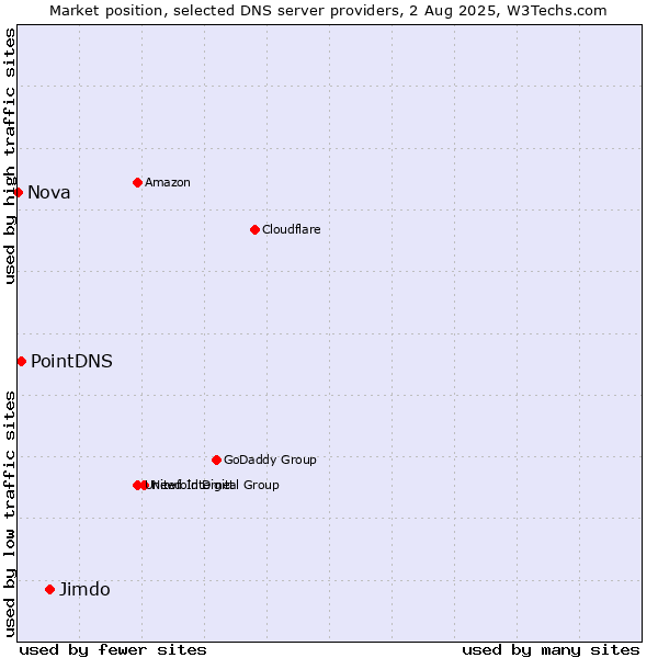 Market position of Jimdo vs. PointDNS vs. Nova