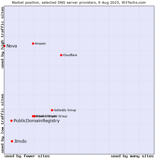 Market position of Jimdo vs. PublicDomainRegistry vs. Nova
