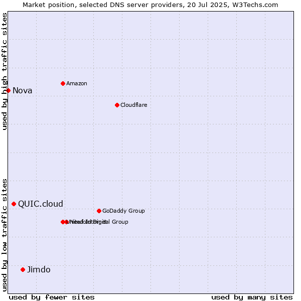 Market position of Jimdo vs. QUIC.cloud vs. Nova