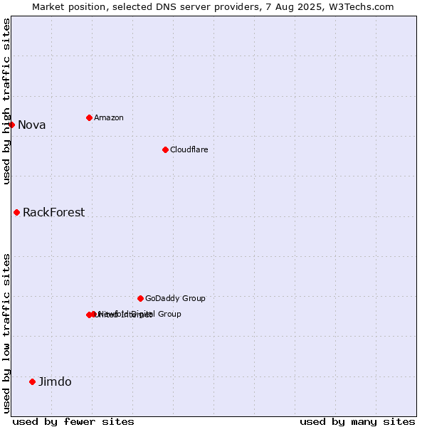Market position of Jimdo vs. RackForest vs. Nova