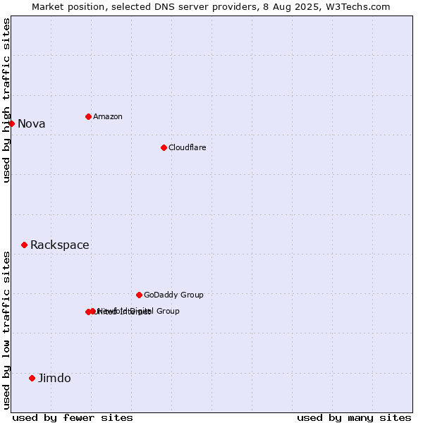 Market position of Jimdo vs. Rackspace vs. Nova