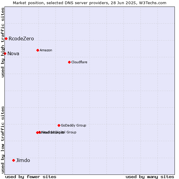 Market position of Jimdo vs. RcodeZero vs. Nova
