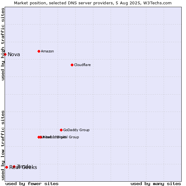 Market position of Jimdo vs. Real Geeks vs. Nova