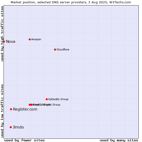 Market position of Register.com vs. Jimdo vs. Nova