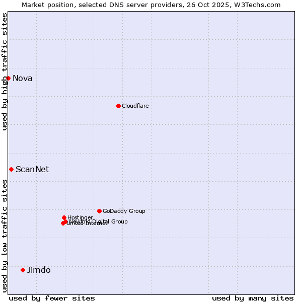 Market position of Jimdo vs. ScanNet vs. Nova