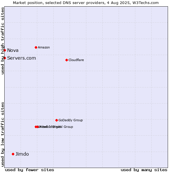Market position of Jimdo vs. Servers.com vs. Nova