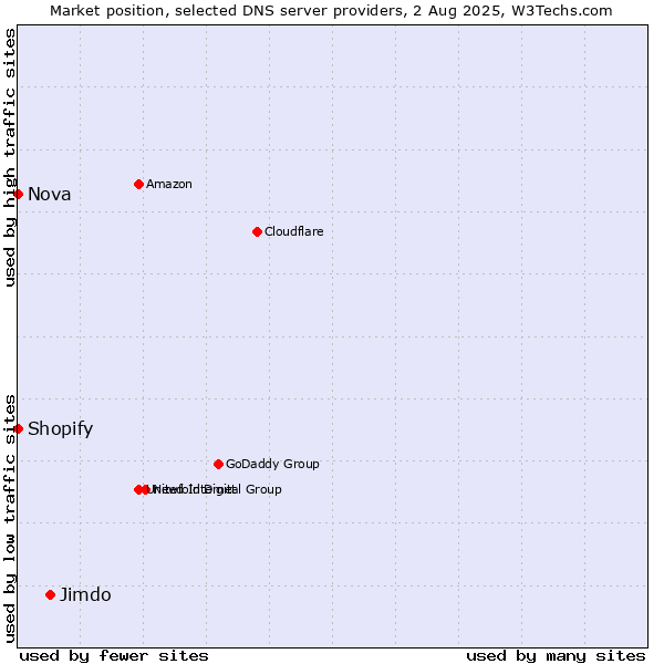 Market position of Jimdo vs. Shopify vs. Nova