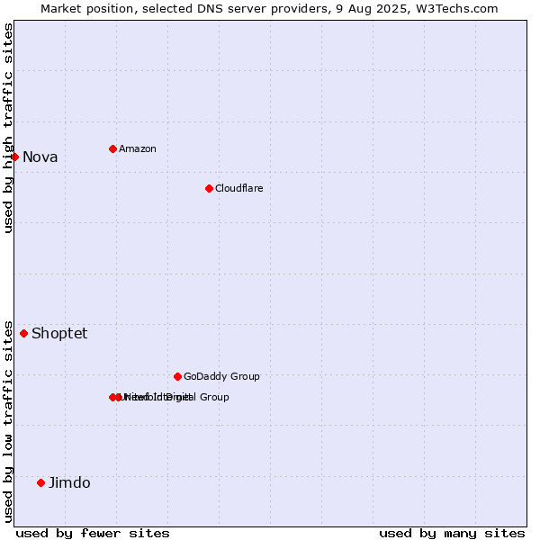 Market position of Jimdo vs. Shoptet vs. Nova