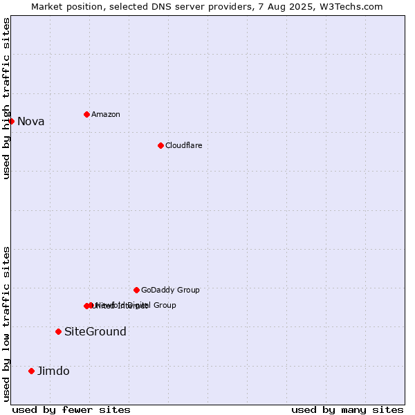Market position of SiteGround vs. Jimdo vs. Nova
